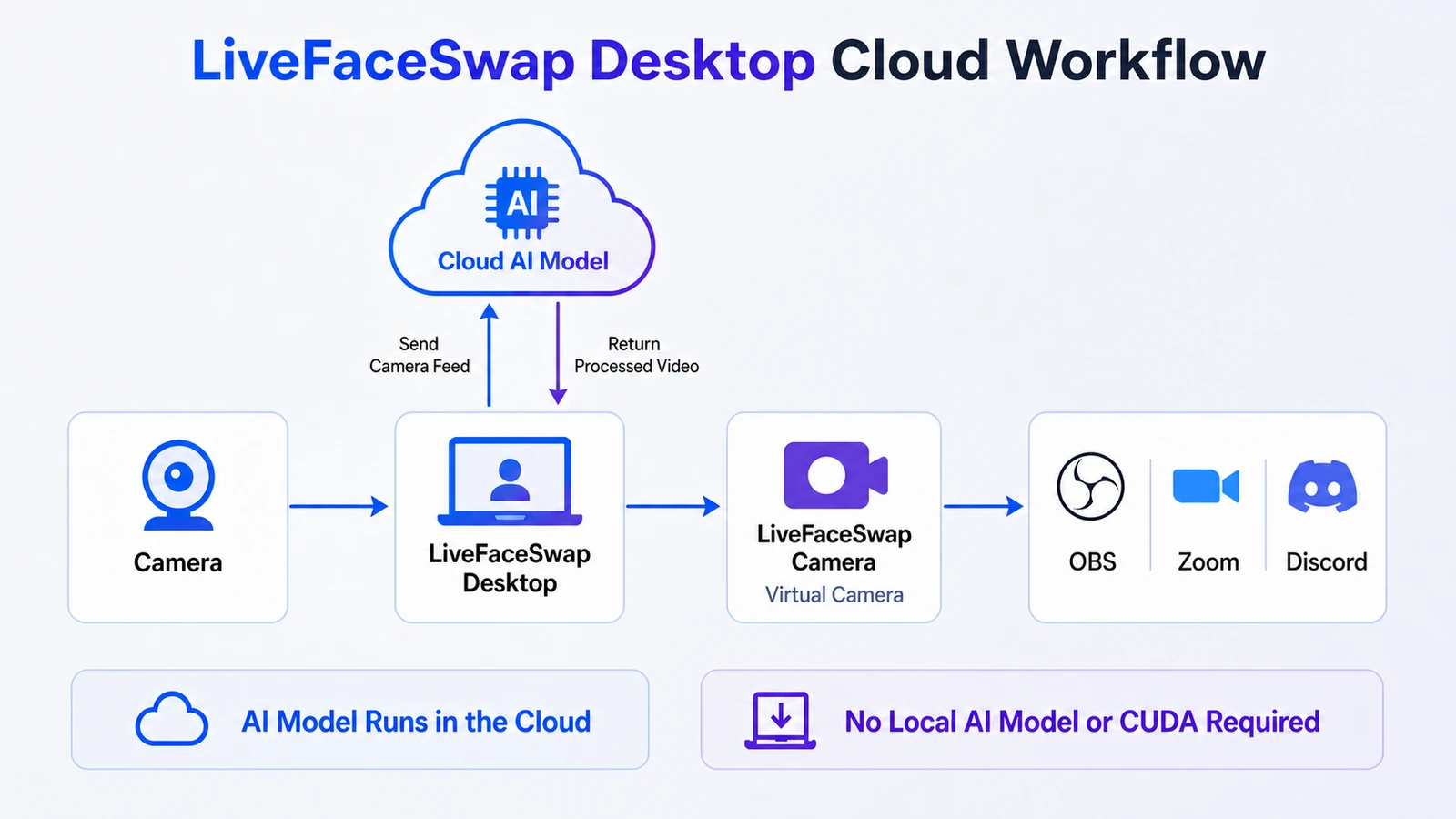 LiveFaceSwap Desktop把摄像头画面发送到云端AI模型，接收结果后通过LiveFaceSwap Camera输出到OBS、Zoom和Discord。