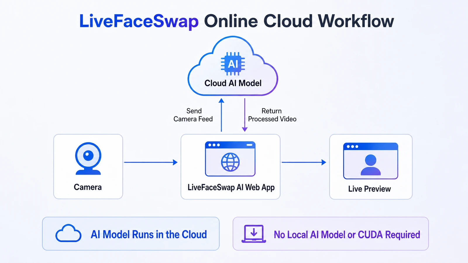 LiveFaceSwap AI网页版把摄像头画面发送到云端AI模型，接收处理结果后在浏览器中实时预览。