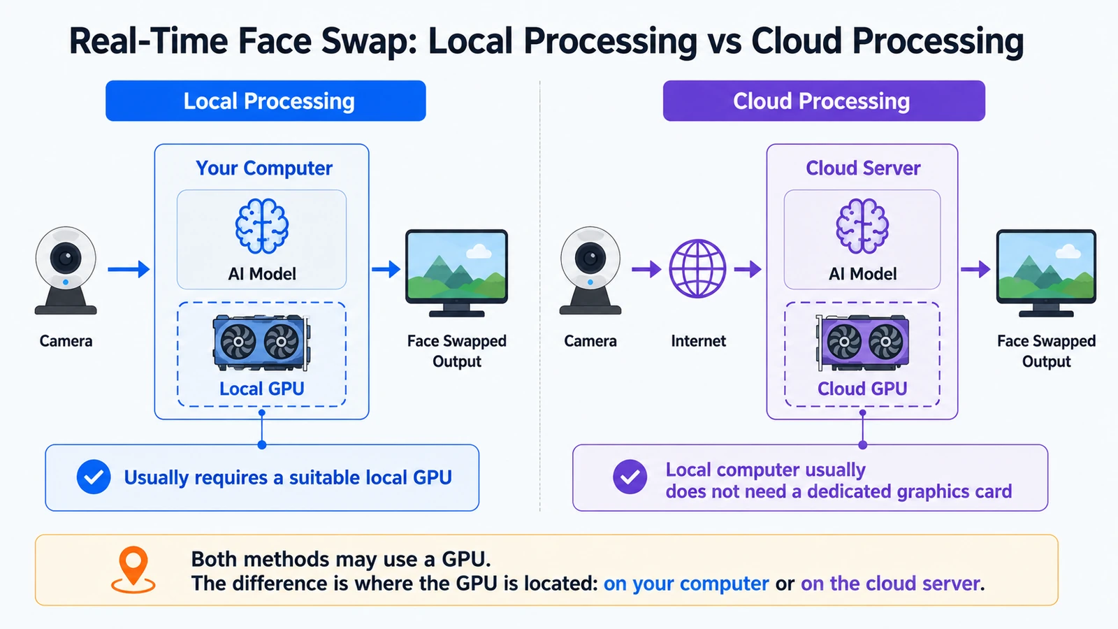 Comparison diagram showing local processing on the user's GPU and a typical cloud workflow that sends the camera feed to server-side AI processing.