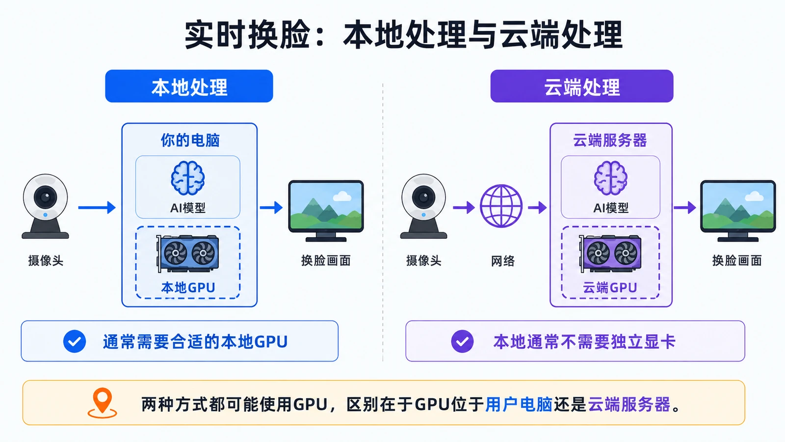 本地处理使用用户电脑中的GPU，典型云端流程通过网络把摄像头画面发送到服务器进行AI处理。