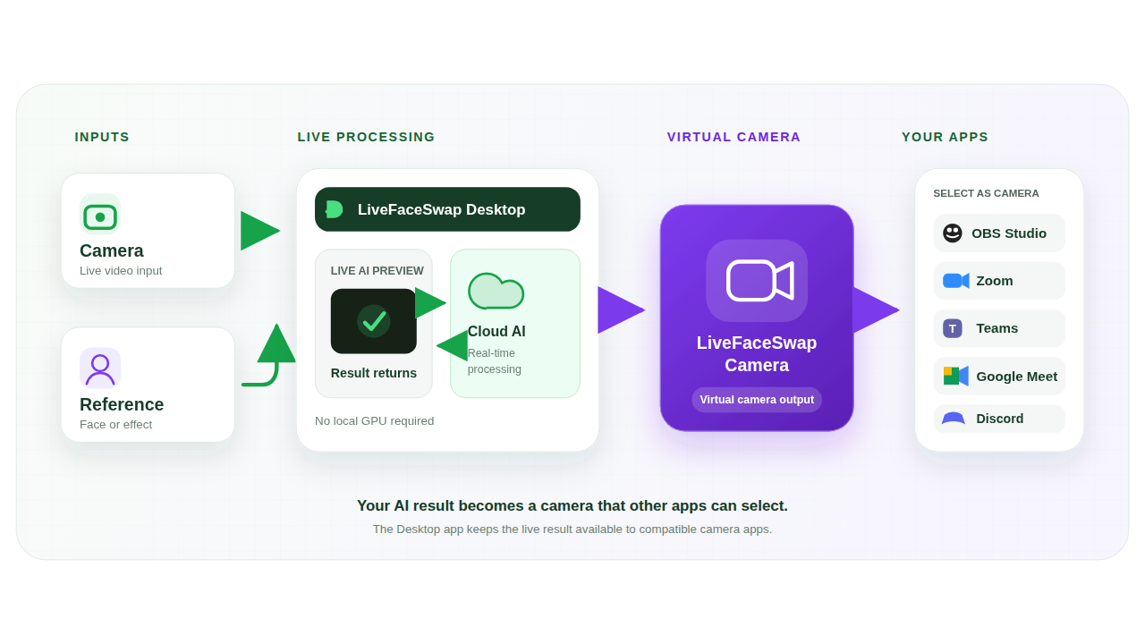 A physical camera feeds LiveFaceSwap Desktop, and the AI-processed output is sent through LiveFaceSwap Camera to OBS, Zoom, and other apps